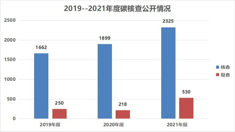 170家碳核查服務(wù)機(jī)構(gòu)，35家核查報(bào)告不合格，咋回事？
