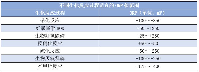 氧化還原電位ORP究竟是個(gè)啥？它在污水處理中都有哪些作用？