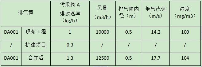 擴建項目，煙氣合并到原有排氣筒排放，評價等級如何確定？