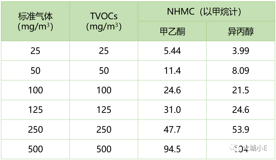 想要了解VOCs？先明白三個高階問題—基于實測的揮發(fā)性有機物概念辨析