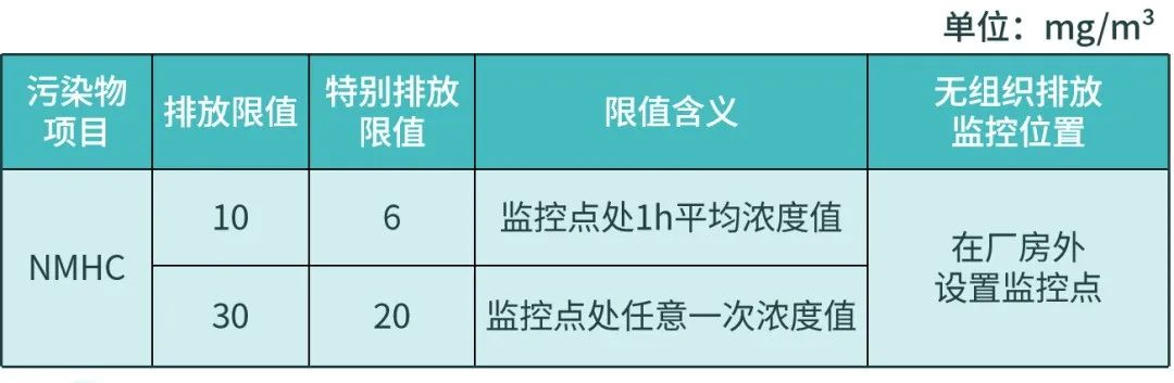【環(huán)?？破铡縑OCs無組織排放應(yīng)執(zhí)行什么標(biāo)準(zhǔn)？